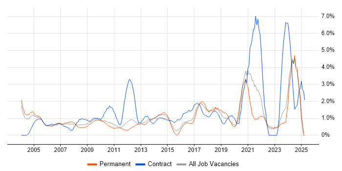 Job vacancy trend for Budget Management in North London Job vacancy trend for Budget Management in North London