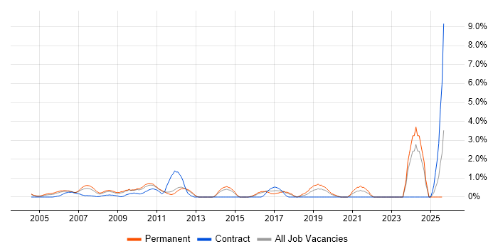Job vacancy trend for Budgeting and Forecasting in North London