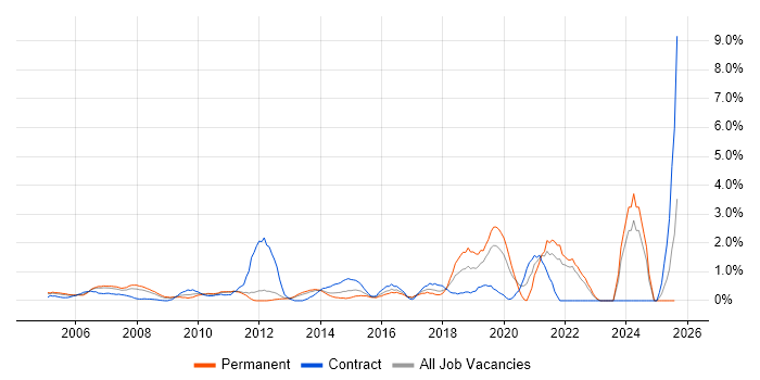 Job vacancy trend for Budgeting in North London
