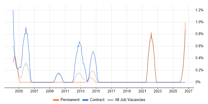 Build Automation job vacancy trend in North London