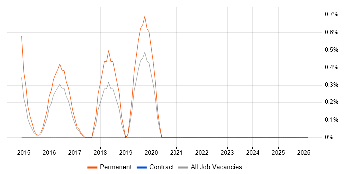 Building Information Modelling job vacancy trend in North London
