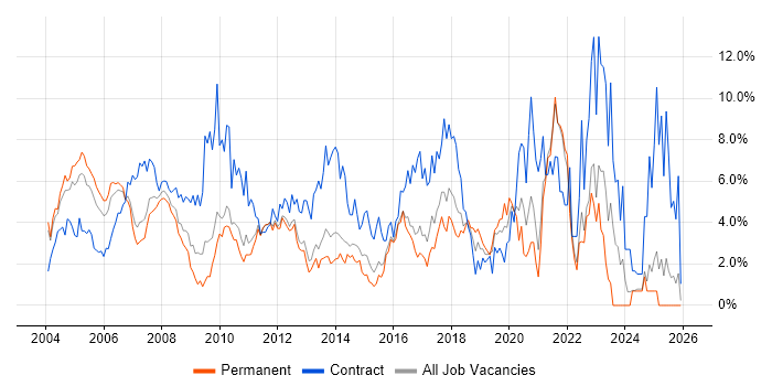 Business Analyst job vacancy trend in North London