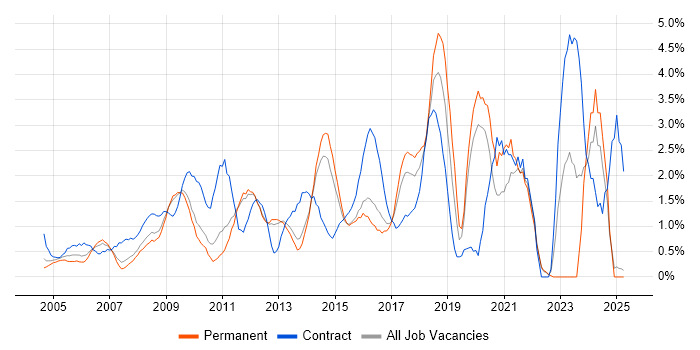 Job vacancy trend for Business Case in North London Job vacancy trend for Business Case in North London