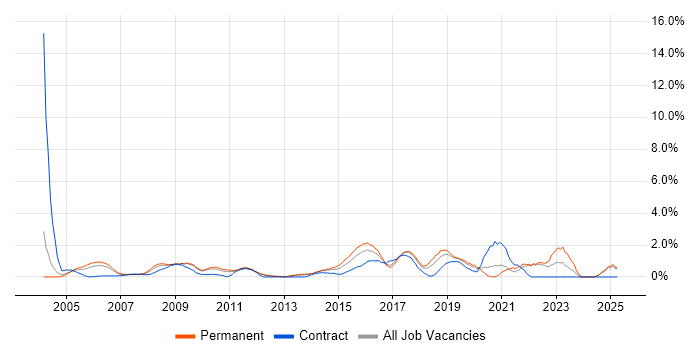 Job vacancy trend for Business Continuity in North London