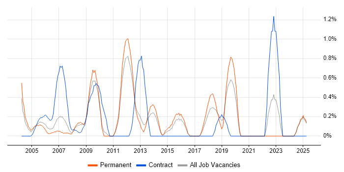 Job vacancy trend for Business Developer in North London Job vacancy trend for Business Developer in North London