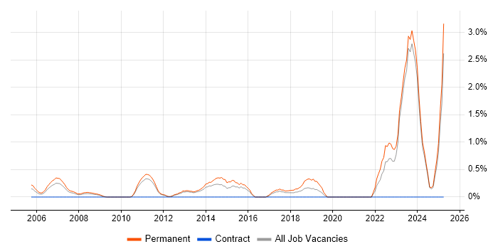Job vacancy trend for Business Development Manager in North London Job vacancy trend for Business Development Manager in North London