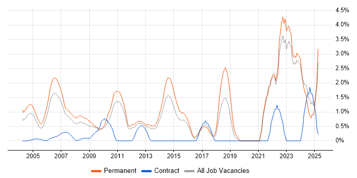 Job vacancy trend for Business Development in North London Job vacancy trend for Business Development in North London