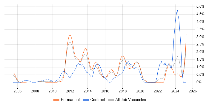 Job vacancy trend for Business Intelligence Developer in North London