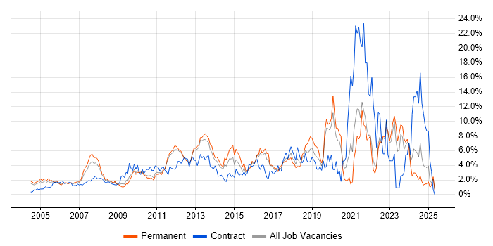 Job vacancy trend for Business Intelligence in North London Job vacancy trend for Business Intelligence in North London