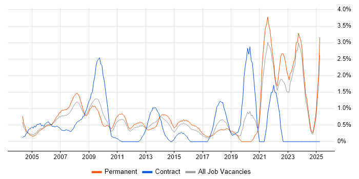 Job vacancy trend for Business Manager in North London Job vacancy trend for Business Manager in North London