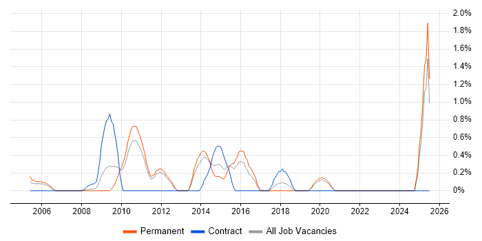 Job vacancy trend for Business Process Improvement in North London Job vacancy trend for Business Process Improvement in North London