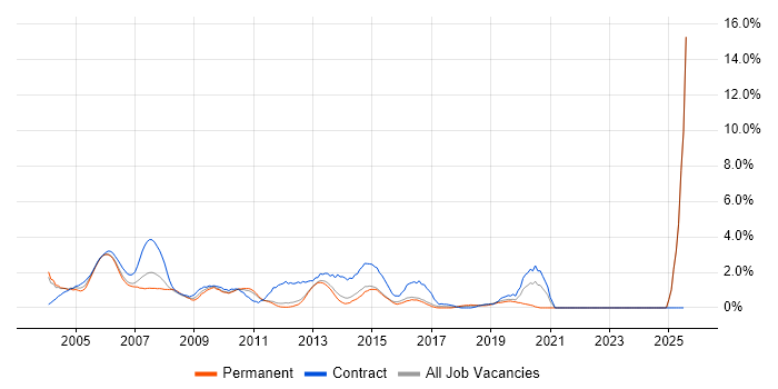 Job vacancy trend for BusinessObjects in North London