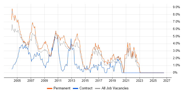 C++ job vacancy trend in North London