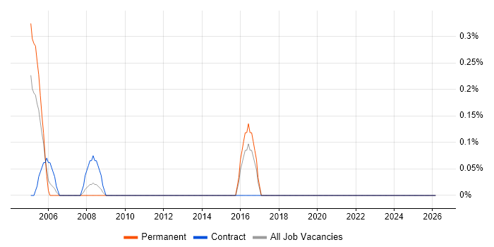 CAD Technician job vacancy trend in North London