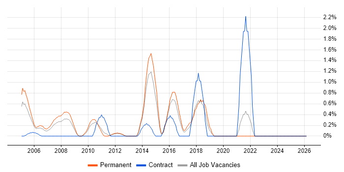CAD job vacancy trend in North London