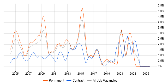 Job vacancy trend for CCNA in North London Job vacancy trend for CCNA in North London