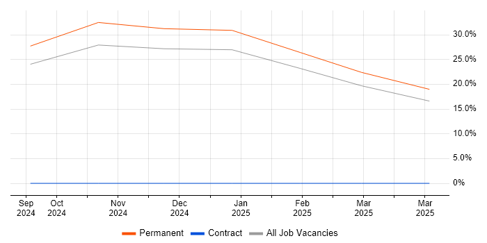 Job vacancy trend for CFA in North London