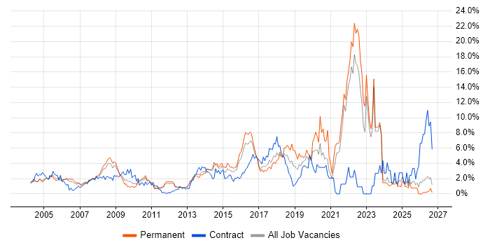 Change Management job vacancy trend in North London