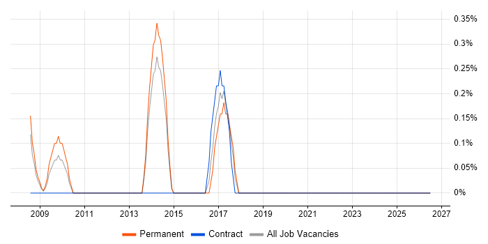 Chartered Engineer job vacancy trend in North London
