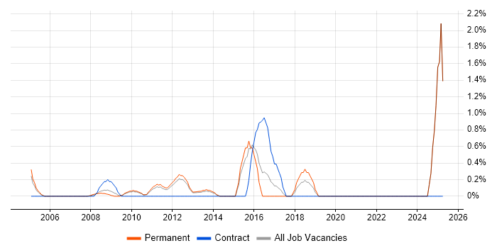 Job vacancy trend for Chief Technology Officer in North London