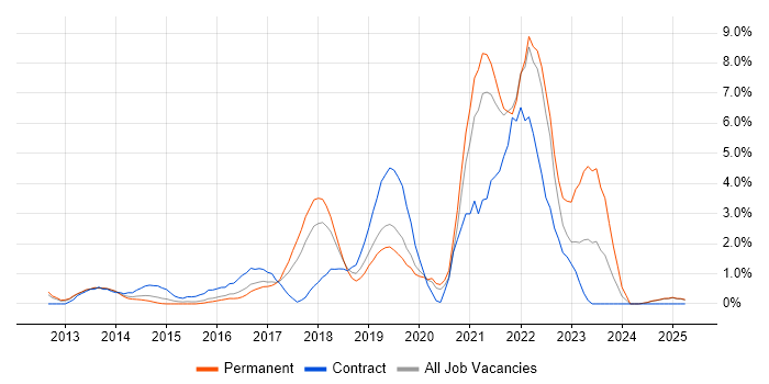 Job vacancy trend for CI/CD in North London