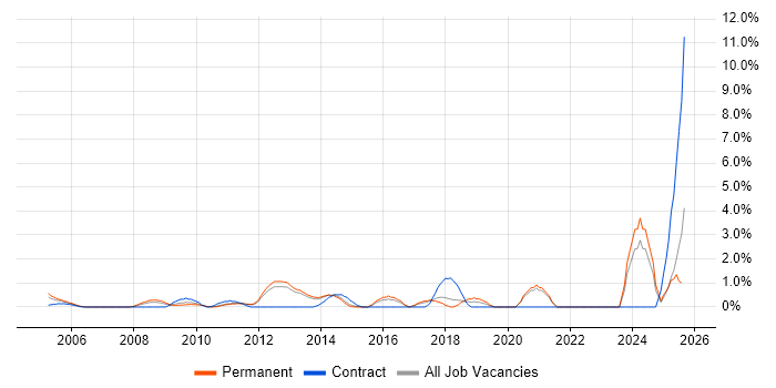 Job vacancy trend for CIMA in North London Job vacancy trend for CIMA in North London