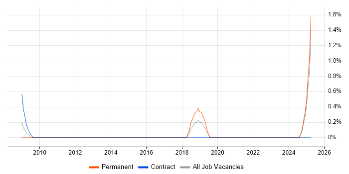 Job vacancy trend for CIPFA in North London Job vacancy trend for CIPFA in North London