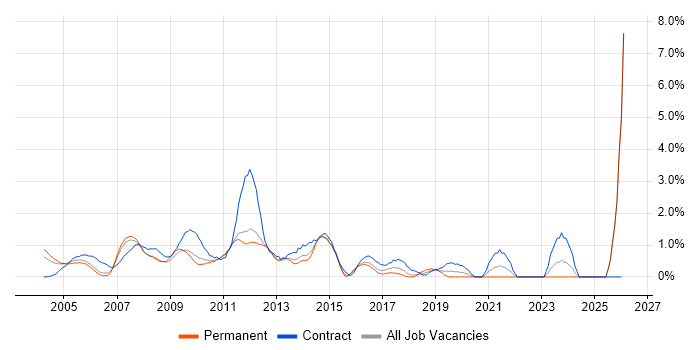 Cisco Engineer job vacancy trend in North London