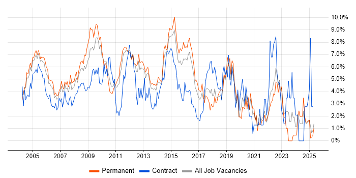 Job vacancy trend for Cisco in North London