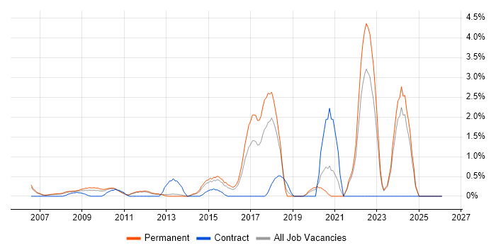 CISM job vacancy trend in North London