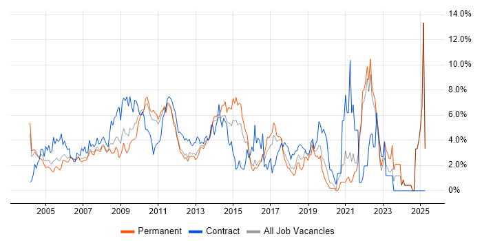 Job vacancy trend for Citrix in North London