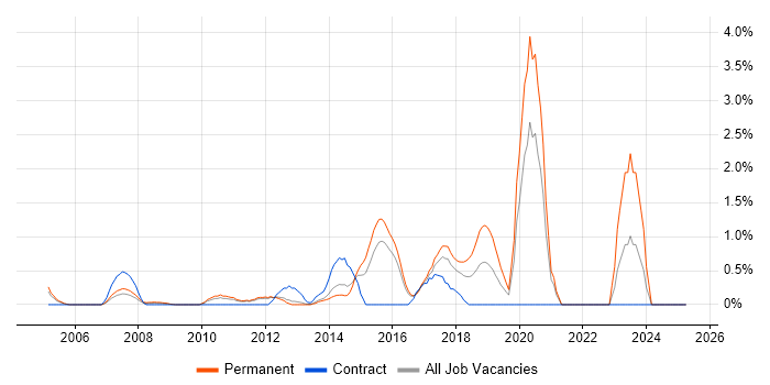 Job vacancy trend for Clean Code in North London Job vacancy trend for Clean Code in North London
