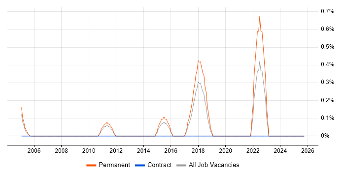 Client Onboarding job vacancy trend in North London