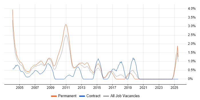 Job vacancy trend for Client/Server in North London