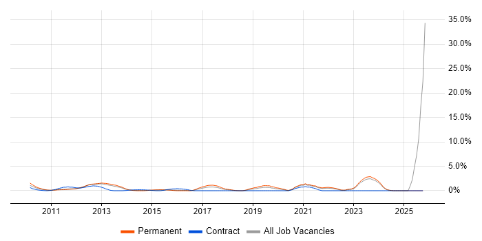 Cloud Computing job vacancy trend in North London