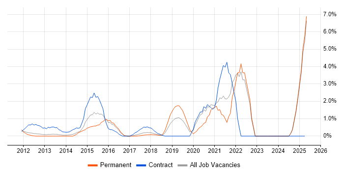Job vacancy trend for Cloud Engineer in North London Job vacancy trend for Cloud Engineer in North London