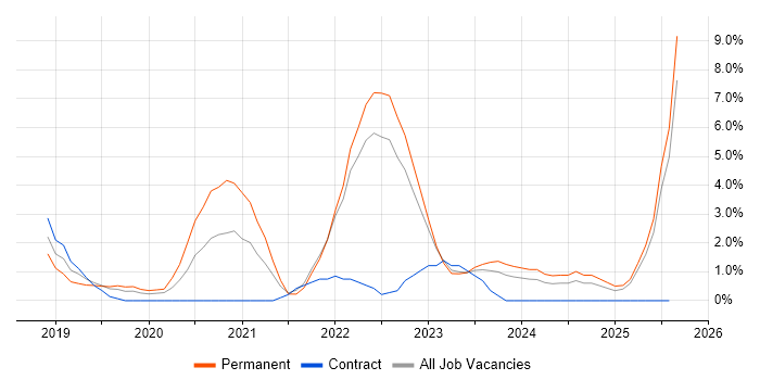 Job vacancy trend for Cloud Native in North London
