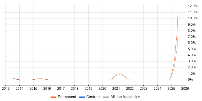 Job vacancy trend for Cloud Operations in North London