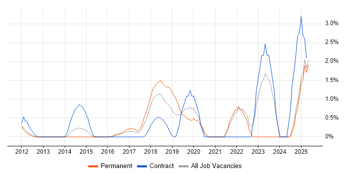 Job vacancy trend for Cloud Security in North London