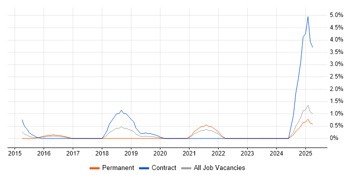 Job vacancy trend for Cloud Specialist in North London Job vacancy trend for Cloud Specialist in North London