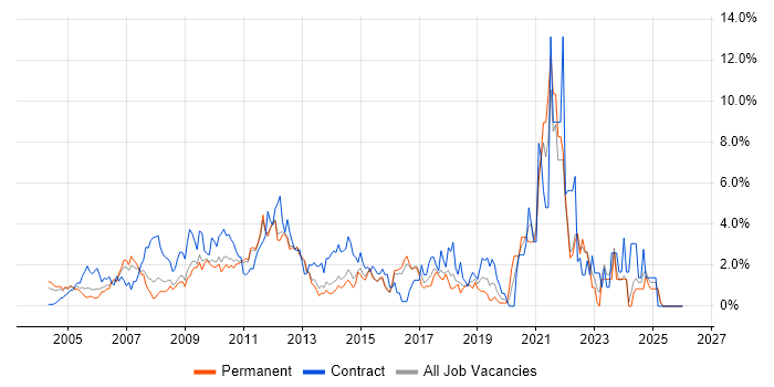 CMS job vacancy trend in North London