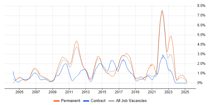 Job vacancy trend for Coaching in North London Job vacancy trend for Coaching in North London