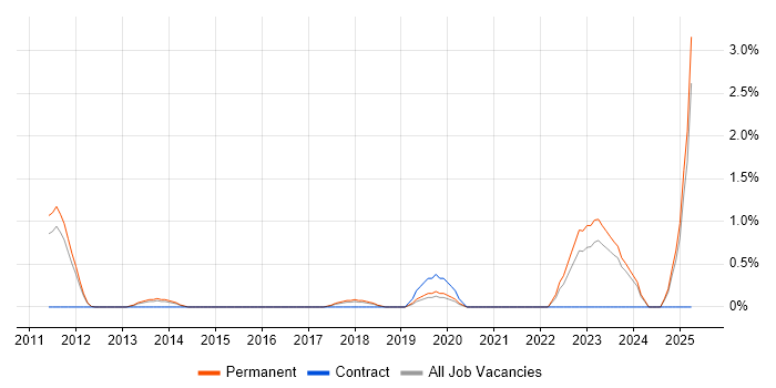 Job vacancy trend for Collaborative Culture in North London Job vacancy trend for Collaborative Culture in North London