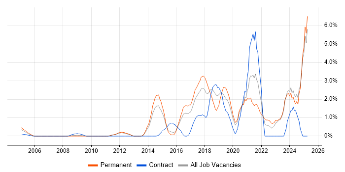 Job vacancy trend for Collaborative Working in North London Job vacancy trend for Collaborative Working in North London