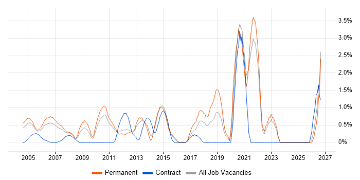 Commercial Awareness job vacancy trend in North London