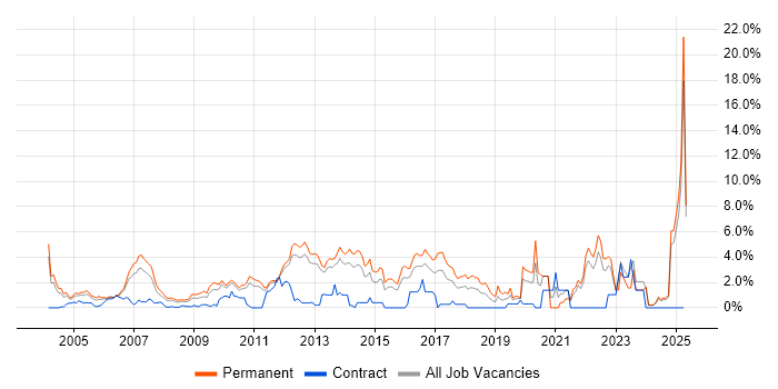 Job vacancy trend for Computer Science Degree in North London Job vacancy trend for Computer Science Degree in North London