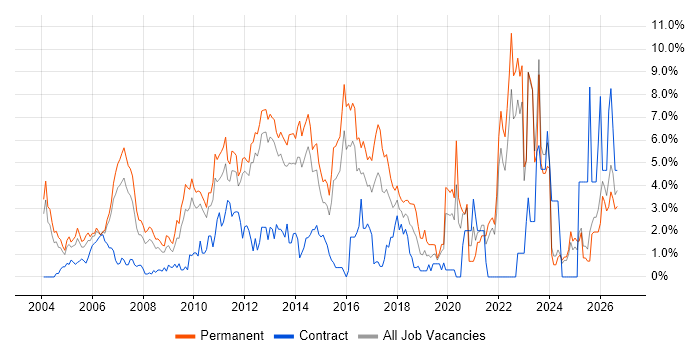 Computer Science Job Trends, Salaries & Related Skills in North London ...