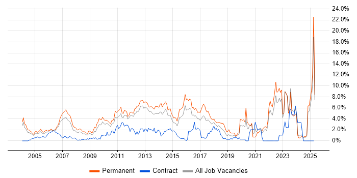 Job vacancy trend for Computer Science in North London Job vacancy trend for Computer Science in North London