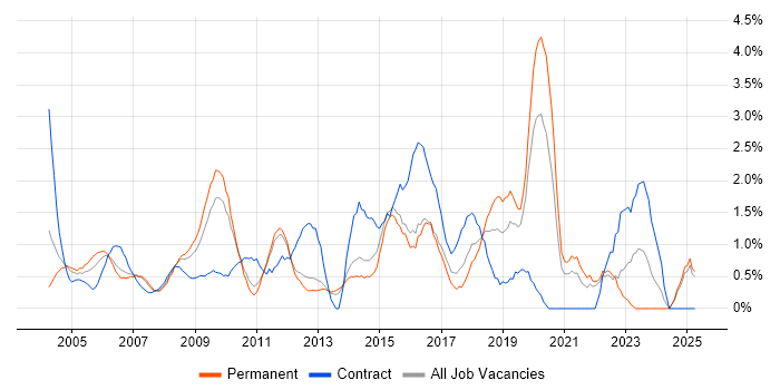 Job vacancy trend for Configuration Management in North London