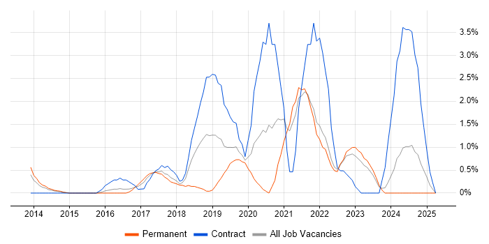 Job vacancy trend for Confluence in North London Job vacancy trend for Confluence in North London
